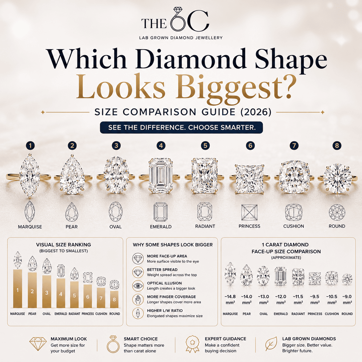 Which Diamond Shape Looks Biggest? Size Comparison Guide (2026)